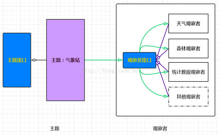 观察者的角色可以分为什么类型_观察者模式中角色有几个_观察者模式有哪些角色